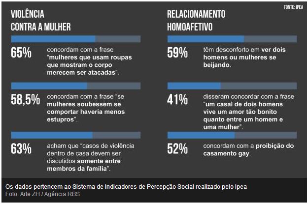 IPEA: 65% dos brasileiros acham que mulher de roupa curta merece ser atacada